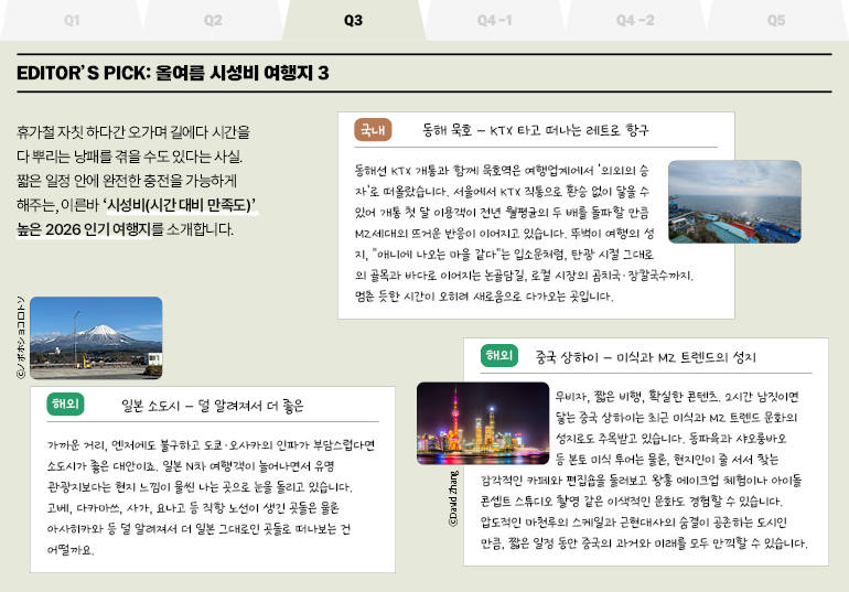  EDITORS PICK: 올여름 시성비 여행지 3  휴가철 자칫 하다간 오가며 길에다 시간을 다 뿌리는 낭패를 겪을 수도 있다는 사실.  짧은 일정 안에 완전한 충전을 가능하게 해주는, 이른바 시성비(시간 대비 만족도) 높은 2026 인기 여행지를 소개합니다.  국내  동해 묵호 - KTX 타고 떠나는 레트로 항구  동해선 KTX 개통과 함께 묵호역은 여행업계에서 의외의 승 자로 떠올랐습니다. 서울에서 KTX 직통으로 환승 없이 닿을 수 있어 개통 첫 달 이용객이 전년 월평균의 두 배를 돌파할 만큼 M2세대의 뜨거운 반응이 이어지고 있습니다. 뚜벅이 여행의 성 지, 애니에 나오는 마을 같다는 입소문처럼, 탄광 시절 그대로 의 골목과 바다로 이어지는 논골담길, 로컬 시장의 곰치국·장칼국수까지. 멈춘 듯한 시간이 오히려 새로움으로 다가오는 곳입니다.  ◎노보호쇼코로토소  해외  일본 소도시 - 덜 알려져서 더 좋은  가까운 거리, 엔저에도 불구하고 도쿄·오사카의 인파가 부담스럽다면 소도시가 좋은 대안이죠. 일본 N차 여행객이 늘어나면서 유명 관광지보다는 현지 느낌이 물씬 나는 곳으로 눈을 돌리고 있습니다. 고베, 다카마쓰, 사가, 요나고 등 직항 노선이 생긴 곳들은 물론 아사히카와 등 덜 알려져서 더 일본 그대로인 곳들로 떠나보는 건 어떨까요.  @David Zhang  해외  중국 상하이 - 미식과 M2 트렌드의 성지  무비자, 짧은 비행, 확실한 콘텐츠, 2시간 남짓이면 닿는 중국 상하이는 최근 미식과 M2 트렌드 문화의 성지로도 주목받고 있습니다. 동파육과 샤오롱바오 등 본토 미식 투어는 물론, 현지인이 줄 서서 찾는 감각적인 카페와 편집숍을 둘러보고 왕홍 메이크업 체험이나 아이돌 콘셉트 스튜디오 촬영 같은 이색적인 문화도 경험할 수 있습니다. 압도적인 마천루의 스케일과 근현대사의 숨결이 공존하는 도시인 만큼, 짧은 일정 동안 중국의 과거와 미래를 모두 만끽할 수 있습니다.